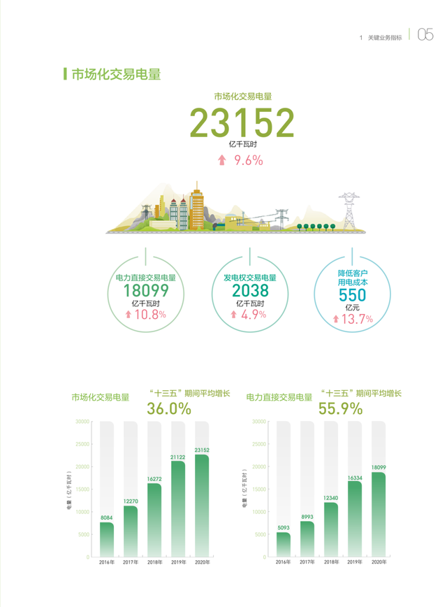 銅芯電纜價格在漲，電力價格在降