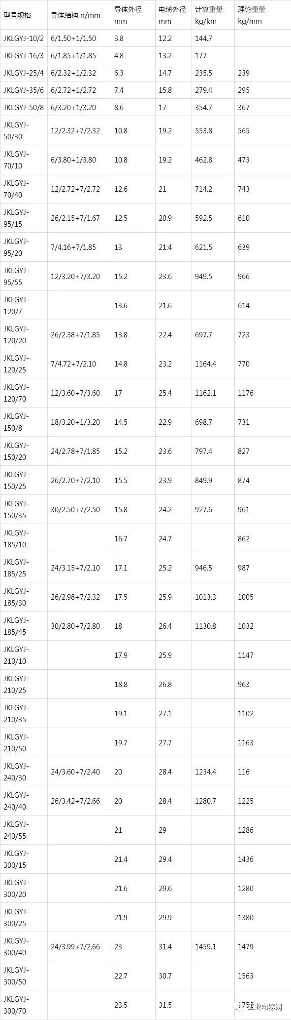 鋼芯鋁絞線芯聚乙烯絕緣架空電纜-JKLGY、JKLGYJ規(guī)格型號(hào)表