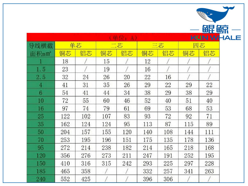 如何計算210kW需要多少銅線,210kW需要多少銅線？